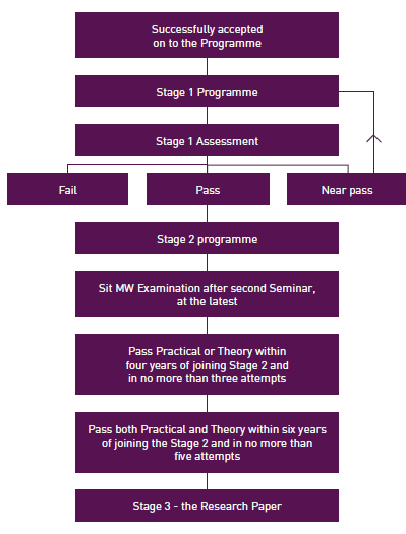 Masters of Wine Flowchart.png