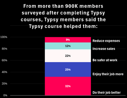 Bar chart showing results from Typsy members. 900,000+ surveys after completing courses. Of the 98% of positive sentiment results, 32% said completing the Typsy course helped them do their job better, 25% of the 98% of positive sentiments said completing the Typsy course helped them enjoy their job more, 22% felt safer at work, 12% increased sales as a result of what they had learned in the Typsy online course, and 9% reduced expenses. Typsy hospitality training courses improve job performance, safety, and business outcomes.